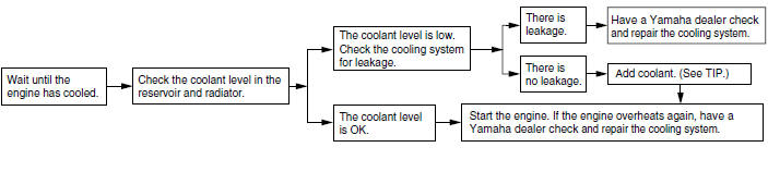 Engine overheating