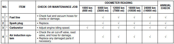 Periodic maintenance chart for the emission control system