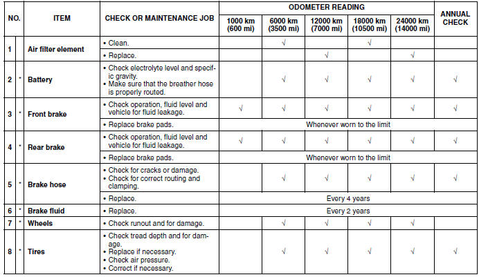 General maintenance and lubrication chart 