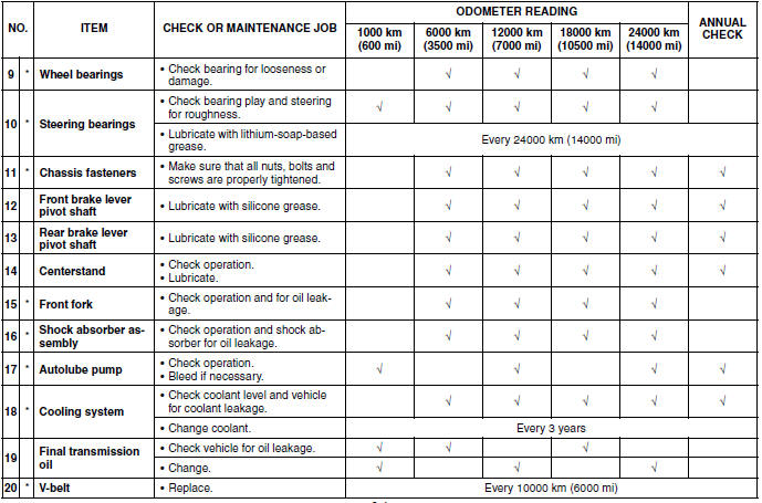 General maintenance and lubrication chart 