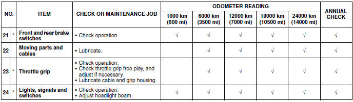 General maintenance and lubrication chart 