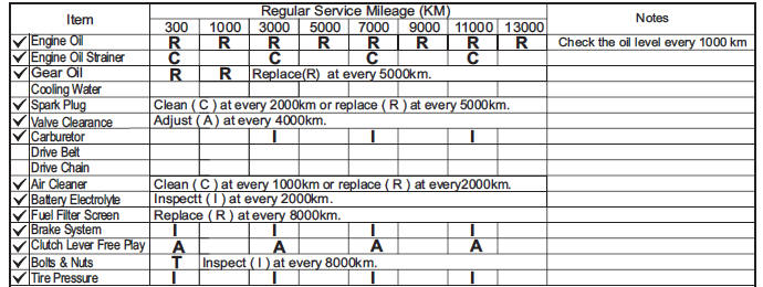 Periodic inspection & maintenance schedule