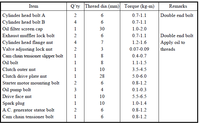 TORQUE VALUES