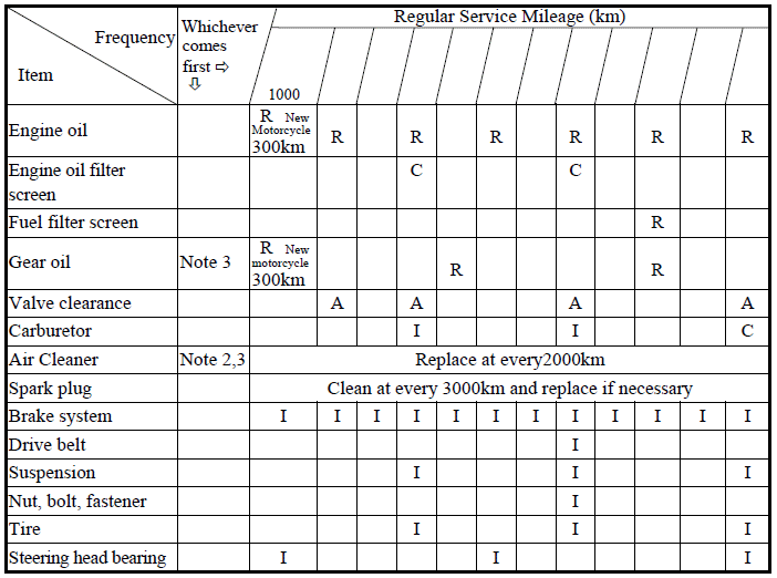 Inspection/Adjustment