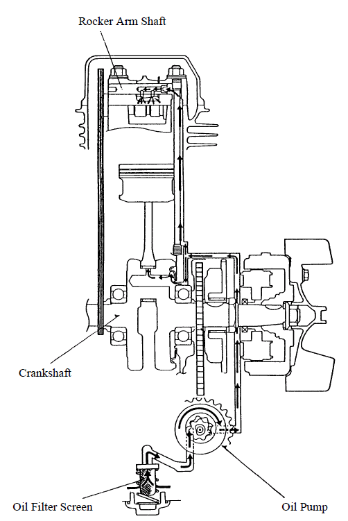 Lubrication System