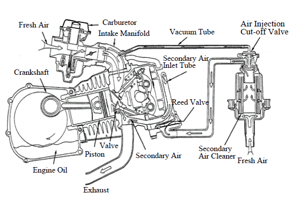 Evaporative/Exhaust Emission Control System