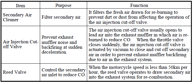 Evaporative/Exhaust Emission Control System