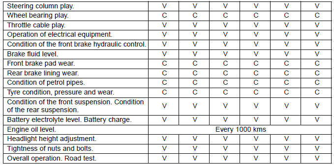 Service Schedule and Commissioning