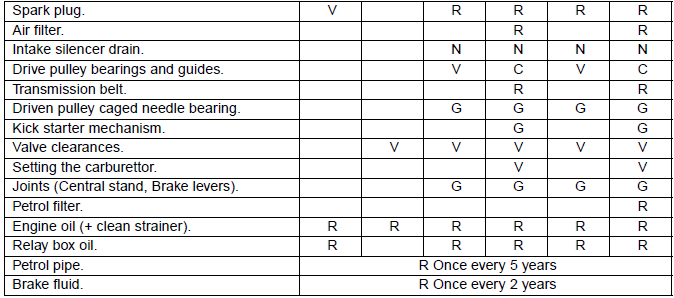 Service Schedule and Commissioning